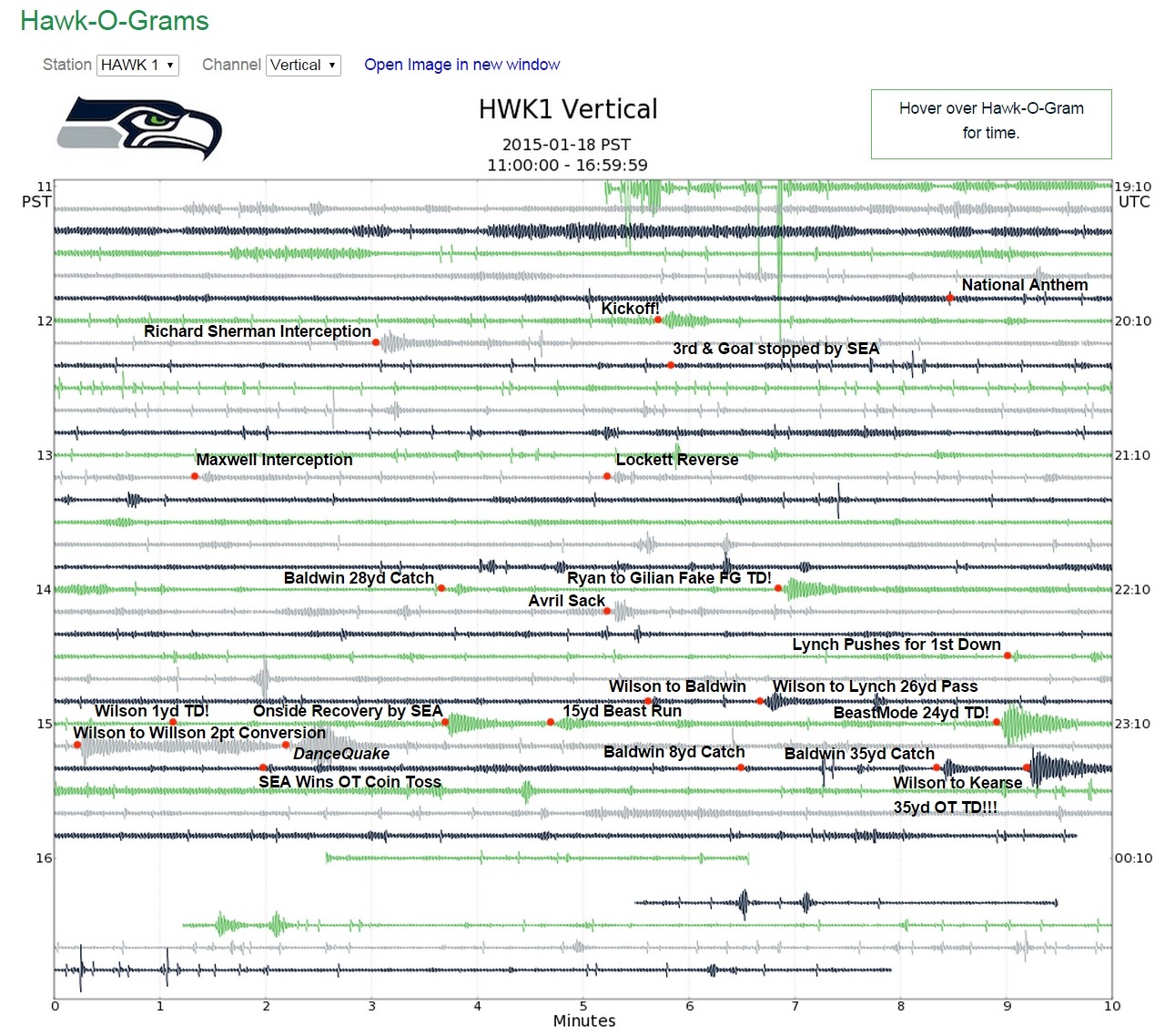 A seismogram of the Green Bay vs Seahawks 2014 NFC Championship game from station HWK1 showing annotated shaking caused by major plays throughout the game.