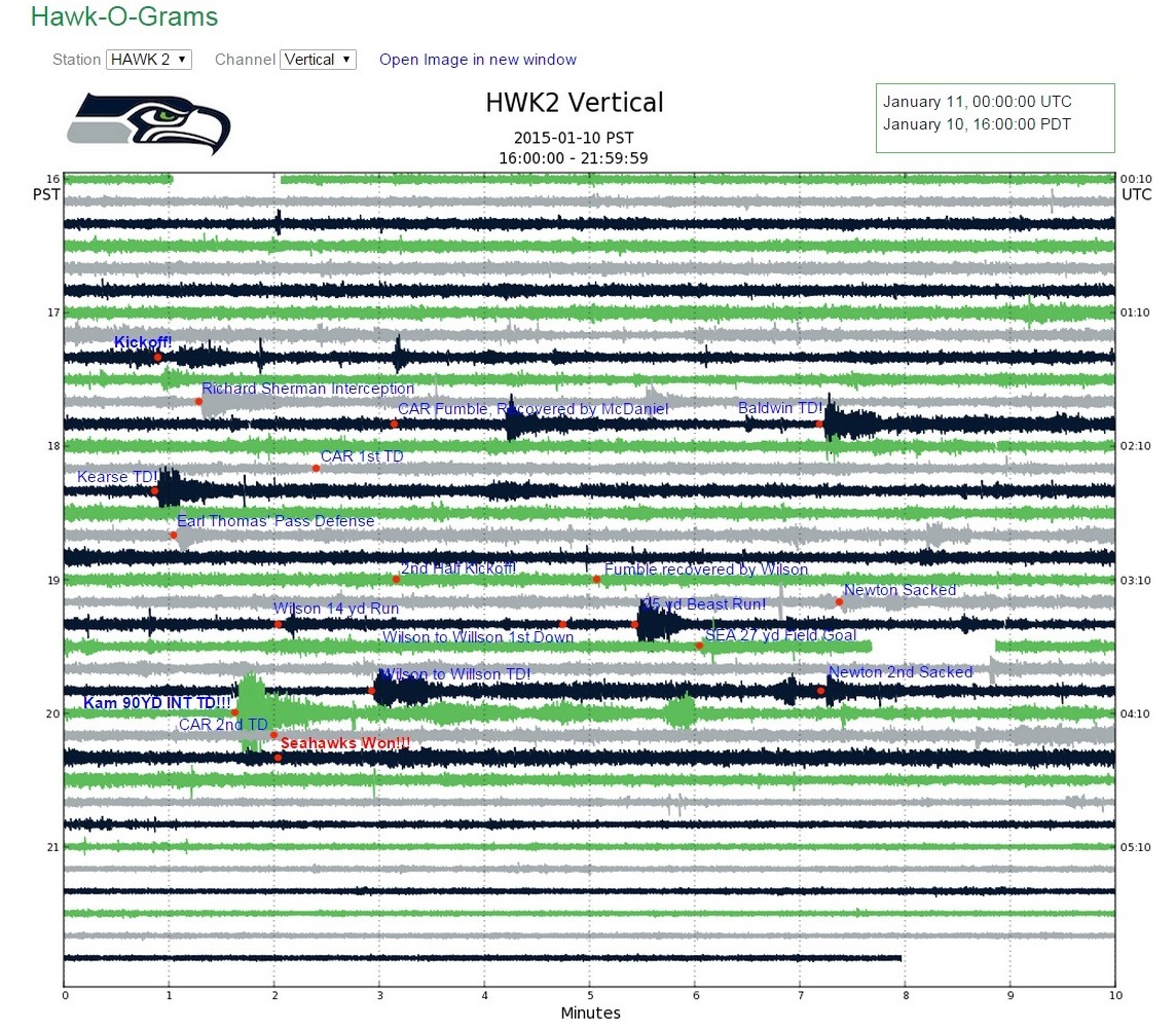 An annotated seismogram of the Panthers vs Seahawks 2014 NFC Divisional Round game from station HWK2 showing shaking caused by fans after major plays throughout the game.