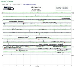 Example of a seismogram taken during a Seahawks game, with annotated events.