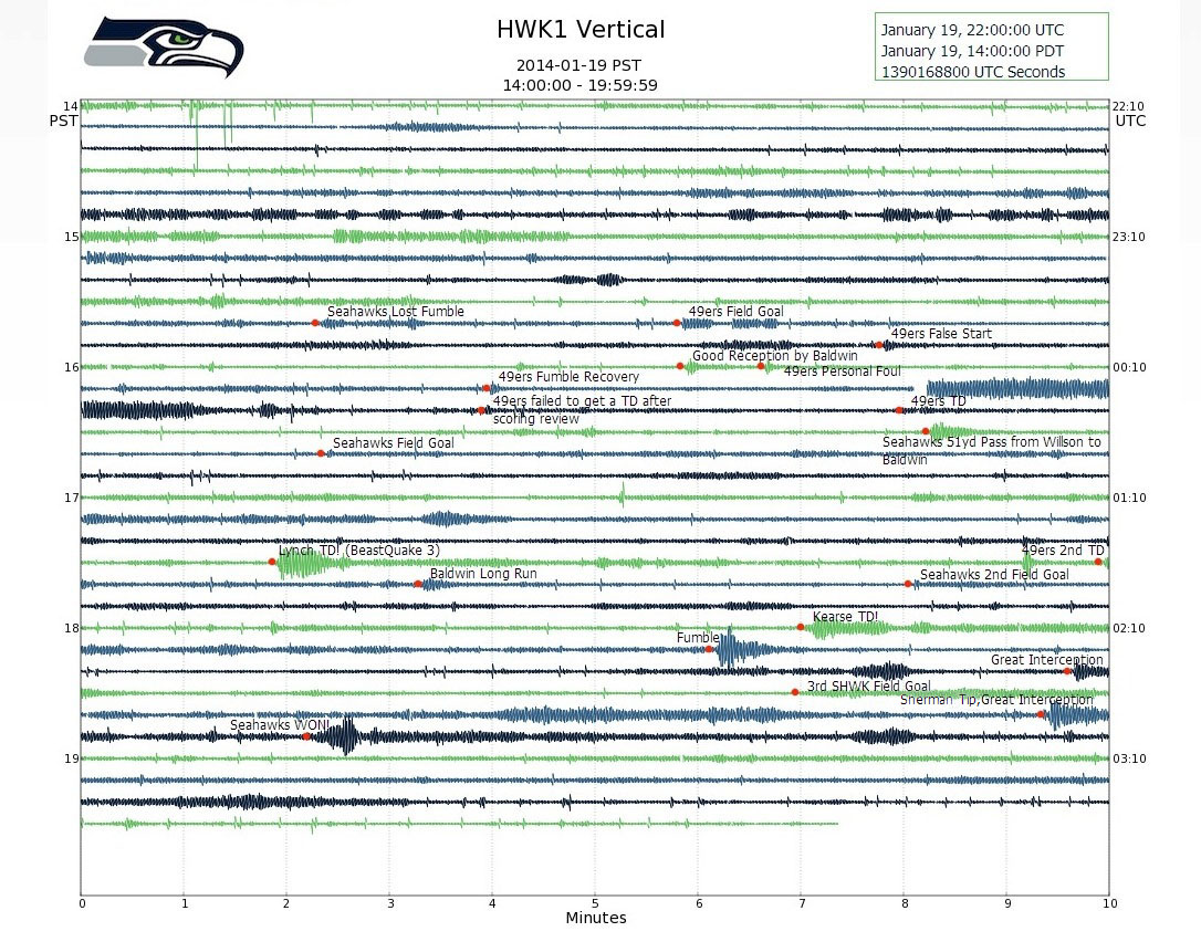 A seismogram of the 49ers vs Seahawks 2013 NFC Championship game from station HWK1 showing annotated shaking caused by major plays throughout the game.