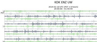 Seismogram from station KDK on the ENZ channel. Normal background seismic activity is shown, with small spikes at somewhat regular intervals largely due to traffic nearby.