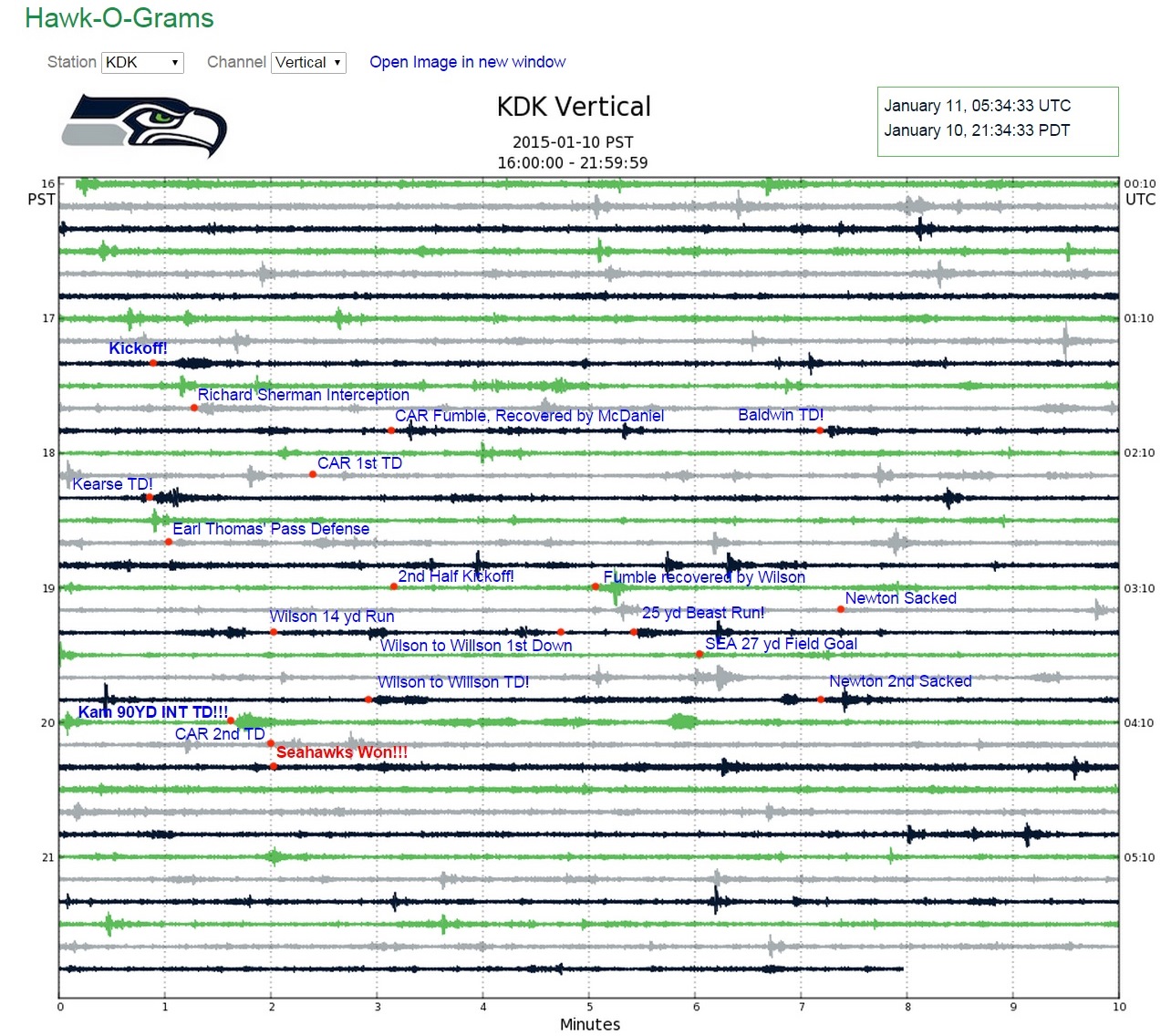 An annotated seismogram of the Panthers vs Seahawks 2014 NFC Divisional Round game from station KDK showing shaking caused by fans after major plays throughout the game.