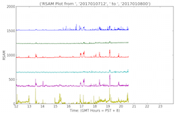 Six seismograms plotted together from several different stations.