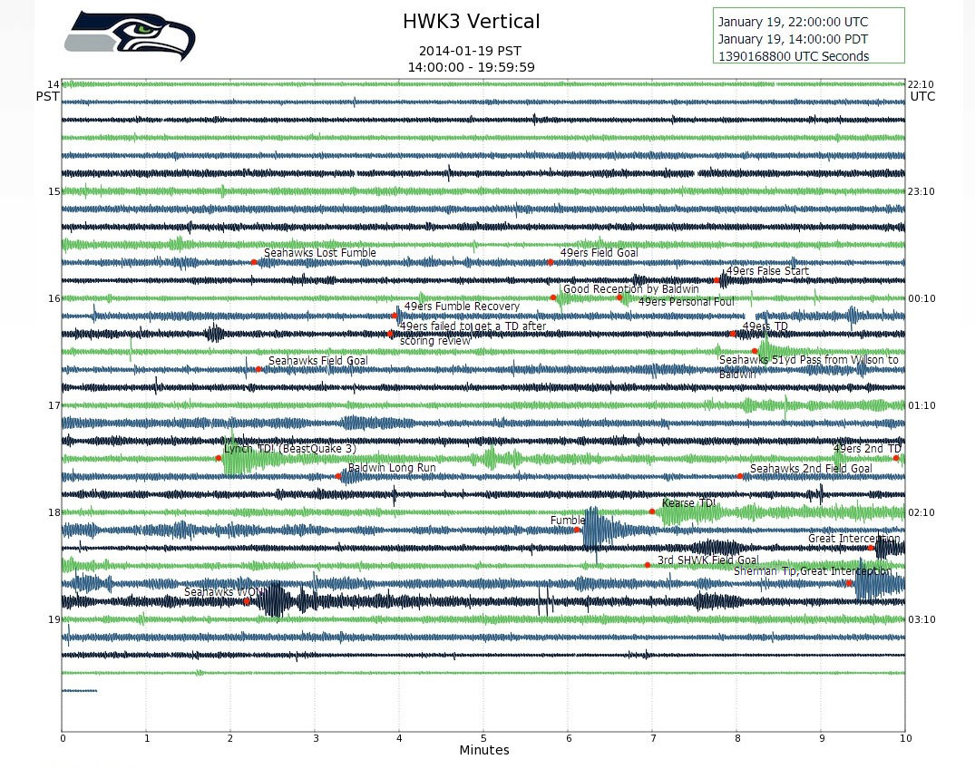 A seismogram of the 49ers vs Seahawks 2013 NFC Championship game from station HWK3 showing annotated shaking caused by major plays throughout the game.