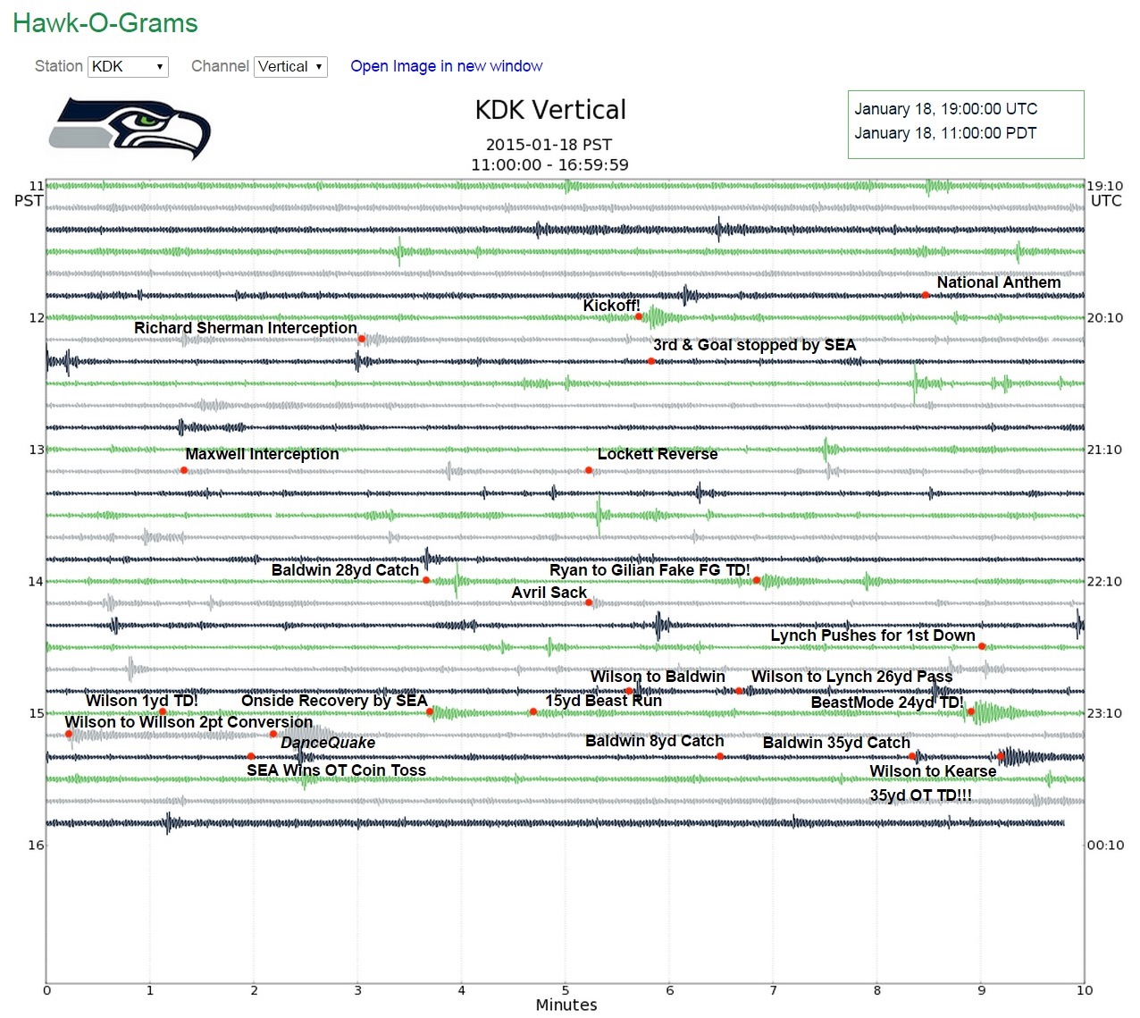 A seismogram of the Green Bay vs Seahawks 2014 NFC Championship game from station KDK showing annotated shaking caused by major plays throughout the game. The shaking at this station is less intense than the HWK stations because KDK is located outside of the stadium.