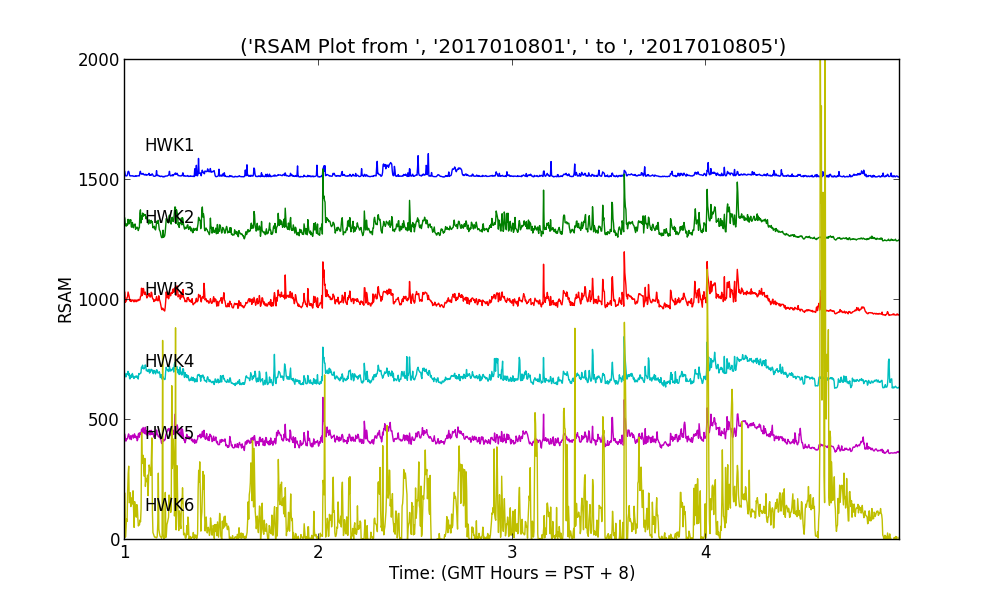 Example RSAM plots from HWK stations 1 through 6, over a four hour period.