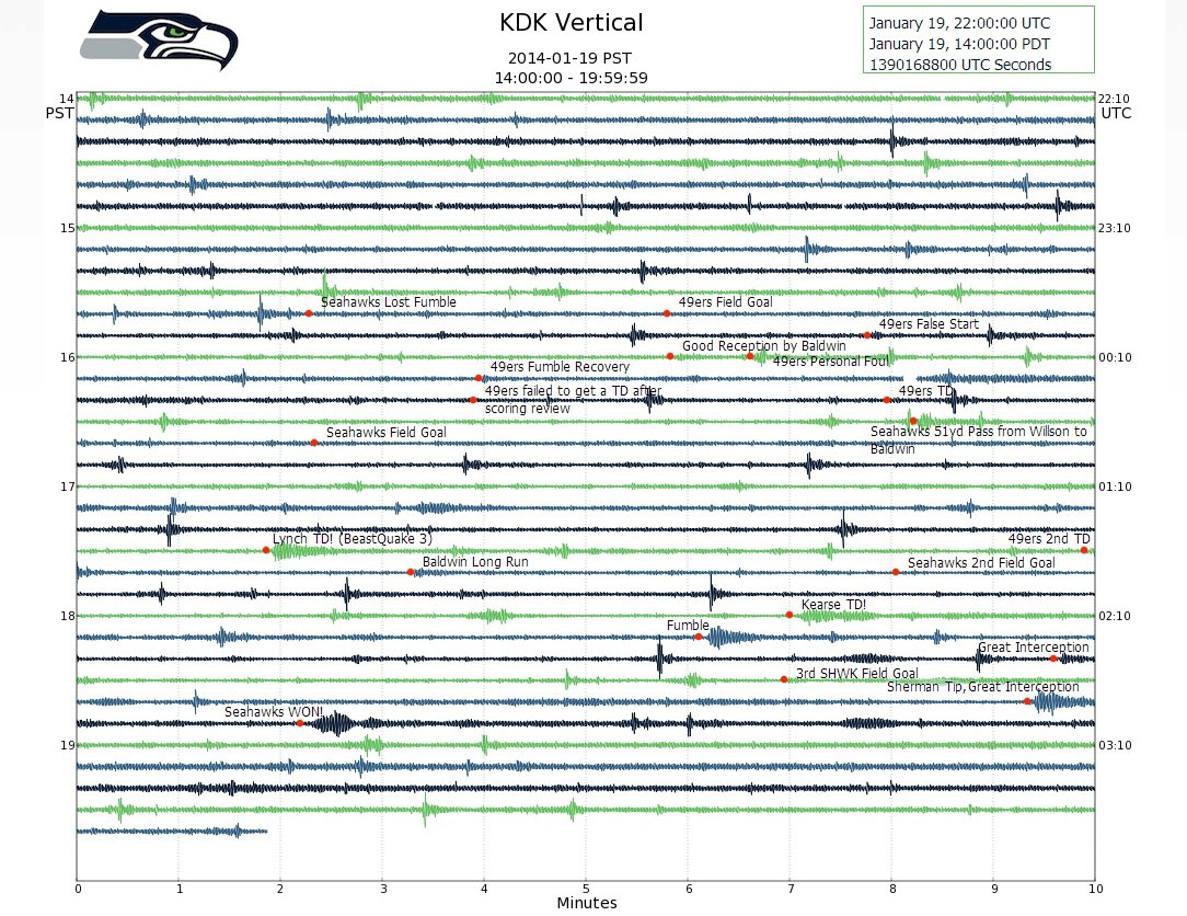 A seismogram of the 49ers vs Seahawks 2013 NFC Championship game from station KDK showing annotated shaking caused by major plays throughout the game.
