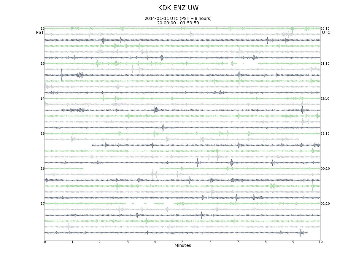 An non-annotated seismogram of the Saints vs Seahawks 2014 NFC Divisional Round game from station KDK showing shaking caused by fans after major plays throughout the game.
