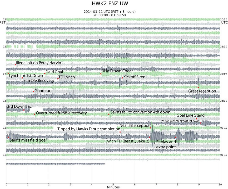 An annotated seismogram of the Saints vs Seahawks 2014 NFC Divisional Round game from station HWK2 showing shaking caused by fans after major plays throughout the game.