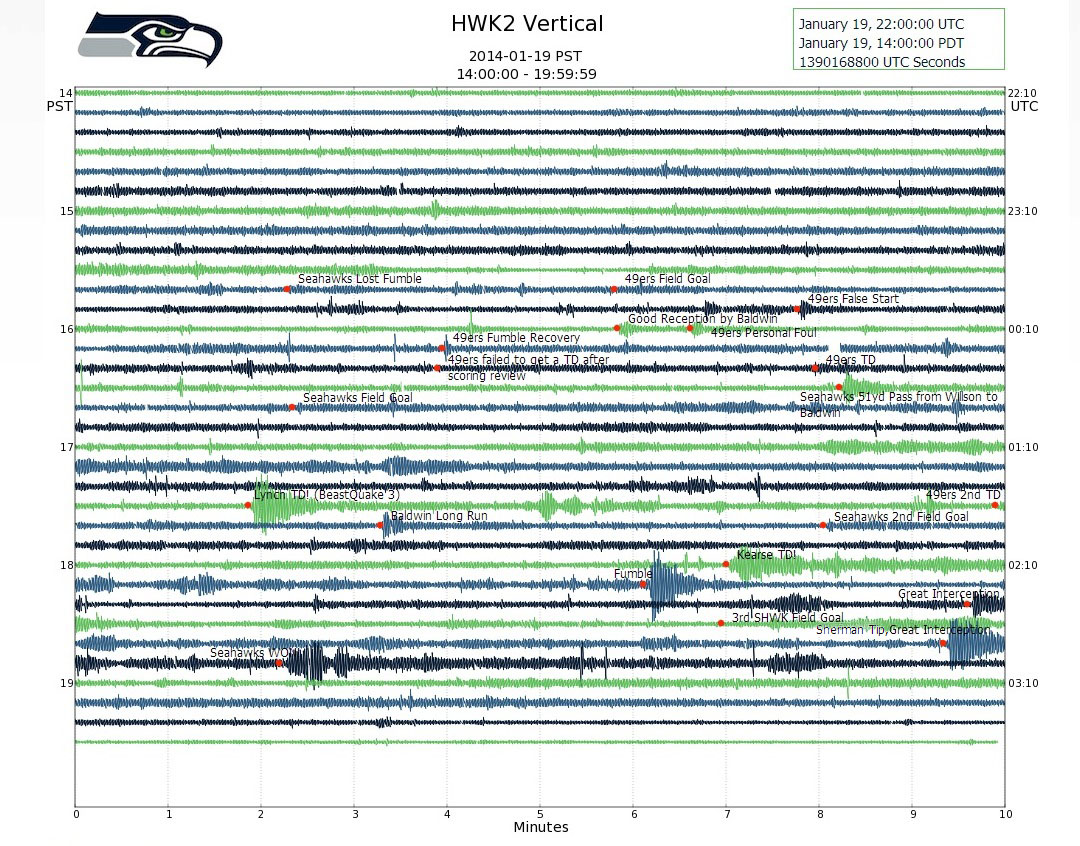 A seismogram of the 49ers vs Seahawks 2013 NFC Championship game from station HWK2 showing annotated shaking caused by major plays throughout the game.