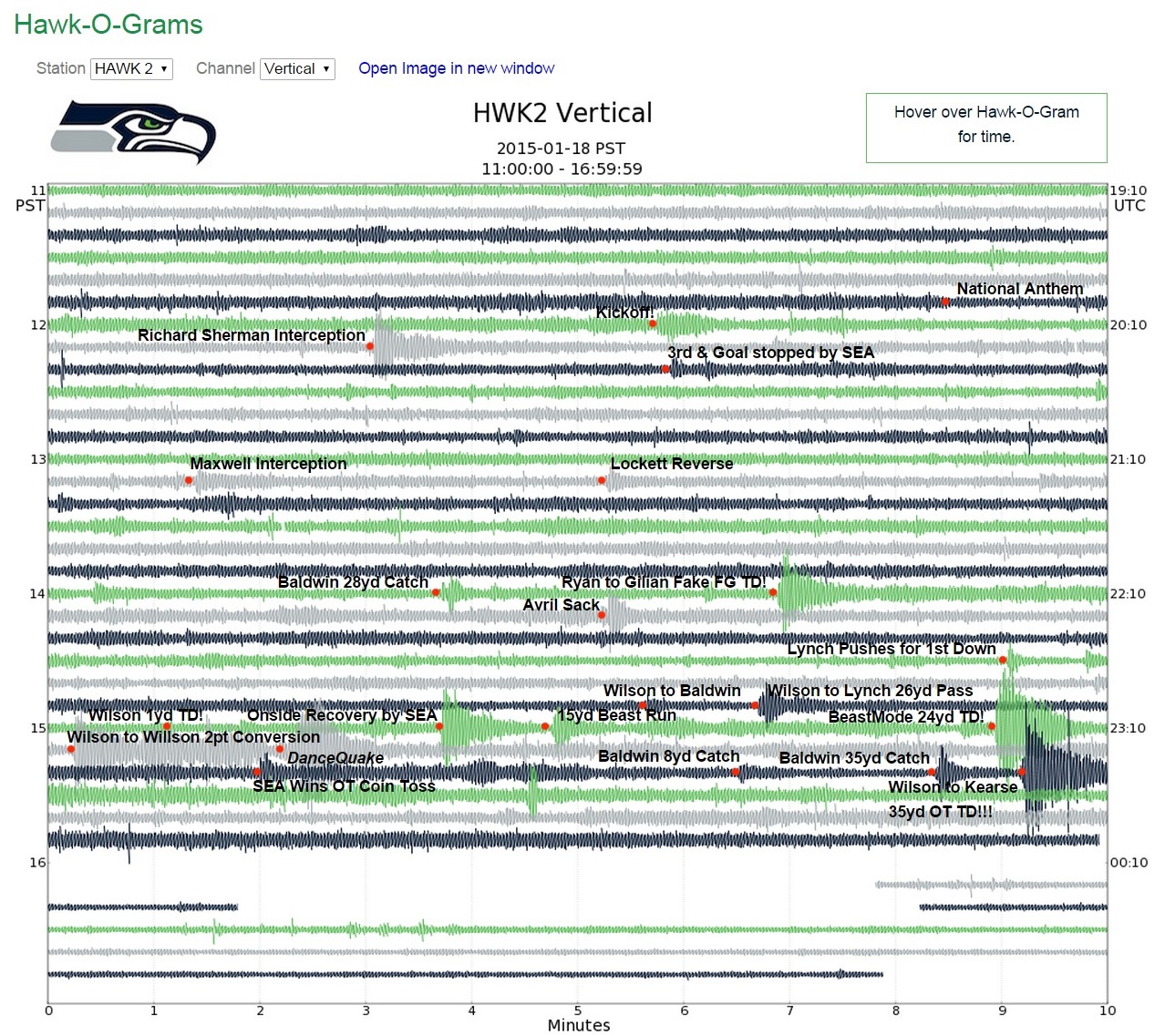 A seismogram of the Green Bay vs Seahawks 2014 NFC Championship game from station HWK2 showing annotated shaking caused by major plays throughout the game.