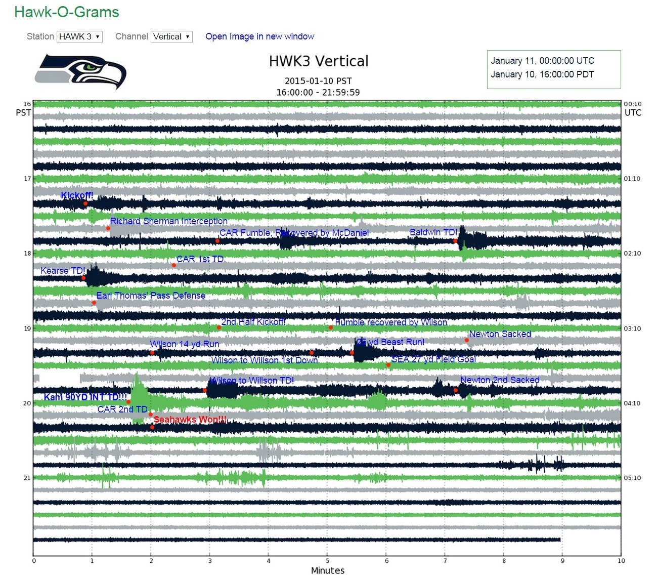 An annotated seismogram of the Panthers vs Seahawks 2014 NFC Divisional Round game from station HWK3 showing shaking caused by fans after major plays throughout the game.
