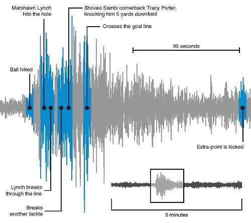 Annotated seismogram showing the shaking caused by Marshawn Lynch scoring a touchdown during the Superbowl.