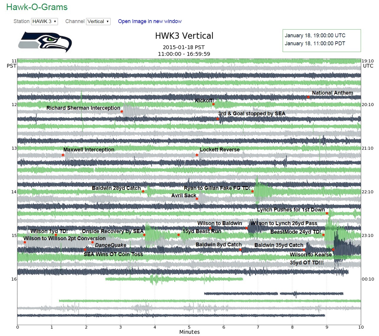 A seismogram of the Green Bay vs Seahawks 2014 NFC Championship game from station HWK3 showing annotated shaking caused by major plays throughout the game.