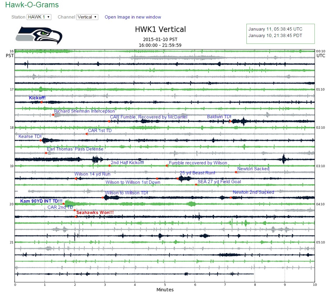 A seismogram of the Panthers vs Seahawks 2014 NFC Divisional Round game from station HWK1 showing annotated shaking caused by major plays throughout the game.