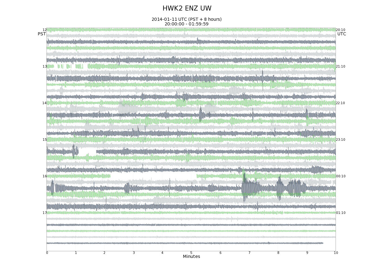 An non-annotated seismogram of the Saints vs Seahawks 2014 NFC Divisional Round game from station HWK2 showing shaking caused by fans after major plays throughout the game.